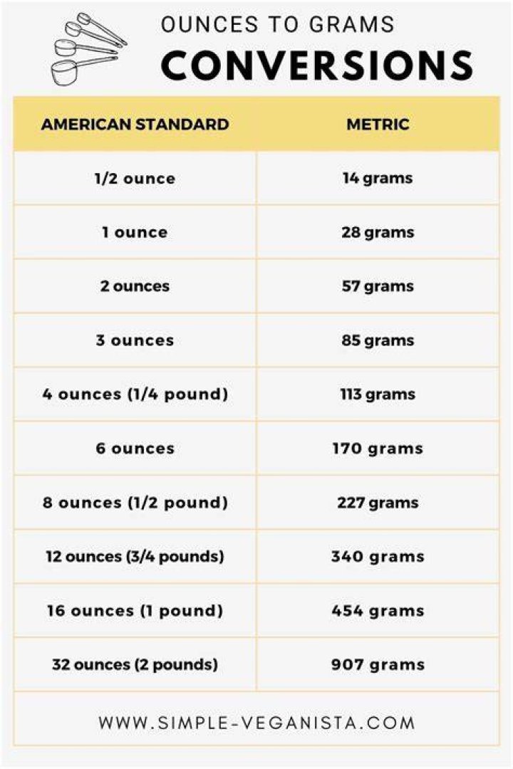 How Many Oz is 100 g: A Comprehensive Guide to Mastering Weight Conversions